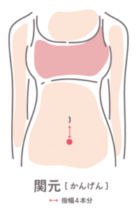 名前：関元（かんげん）
場所：おへその指４本分下。
【効果】
腹痛、便秘、膀胱炎、頻尿、胃腸の不調、生理痛などの婦人科疾患などにお腹周りのお悩みに効きます。